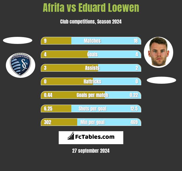 Afrifa vs Eduard Loewen h2h player stats