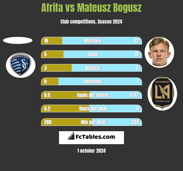 Afrifa vs Mateusz Bogusz h2h player stats