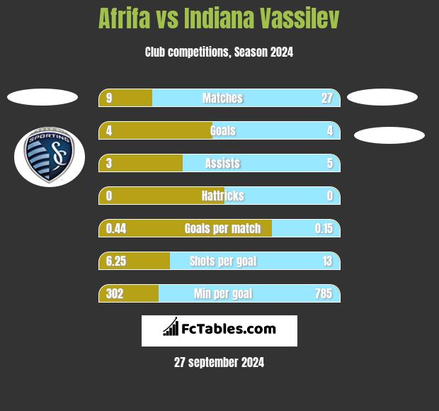 Afrifa vs Indiana Vassilev h2h player stats