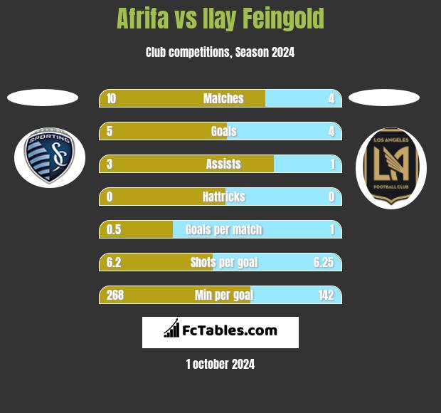 Afrifa vs Ilay Feingold h2h player stats