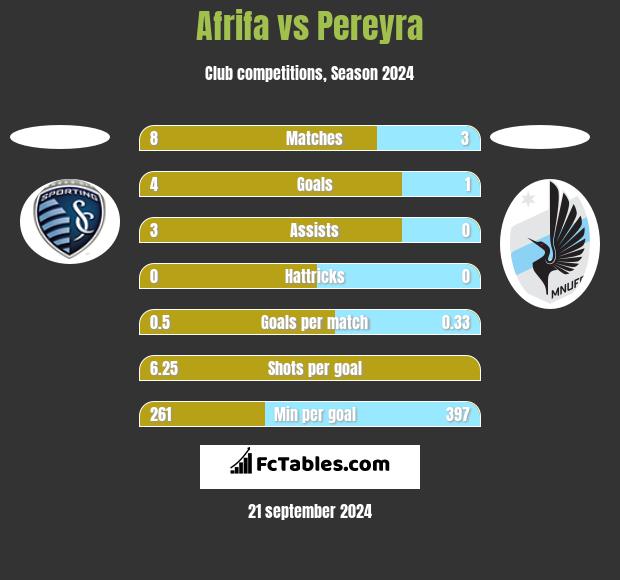 Afrifa vs Pereyra h2h player stats