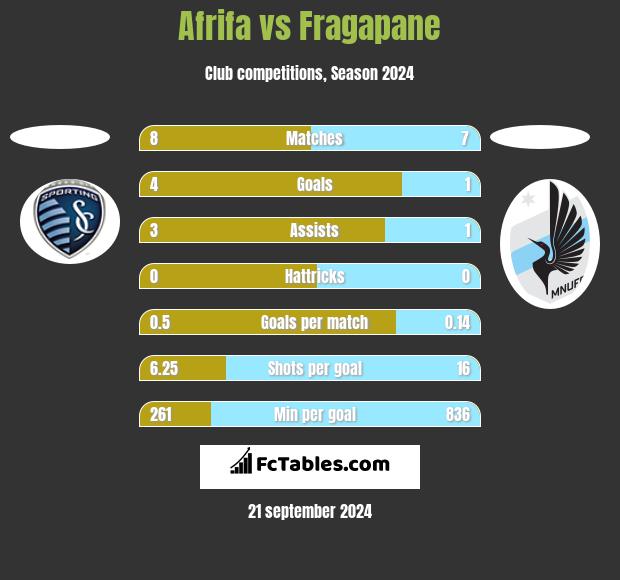 Afrifa vs Fragapane h2h player stats