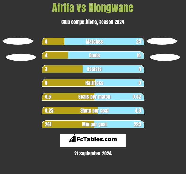 Afrifa vs Hlongwane h2h player stats