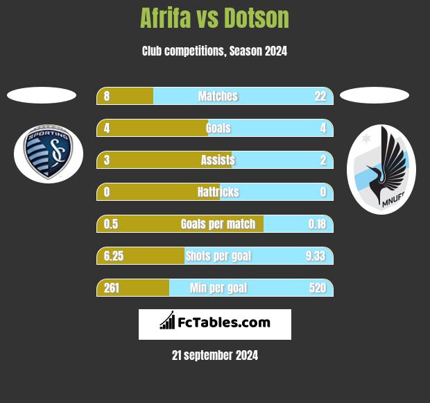 Afrifa vs Dotson h2h player stats