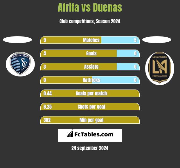 Afrifa vs Duenas h2h player stats