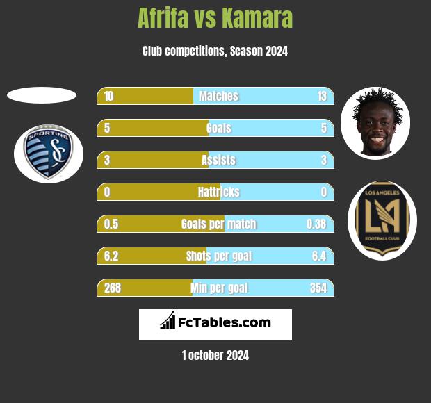 Afrifa vs Kamara h2h player stats