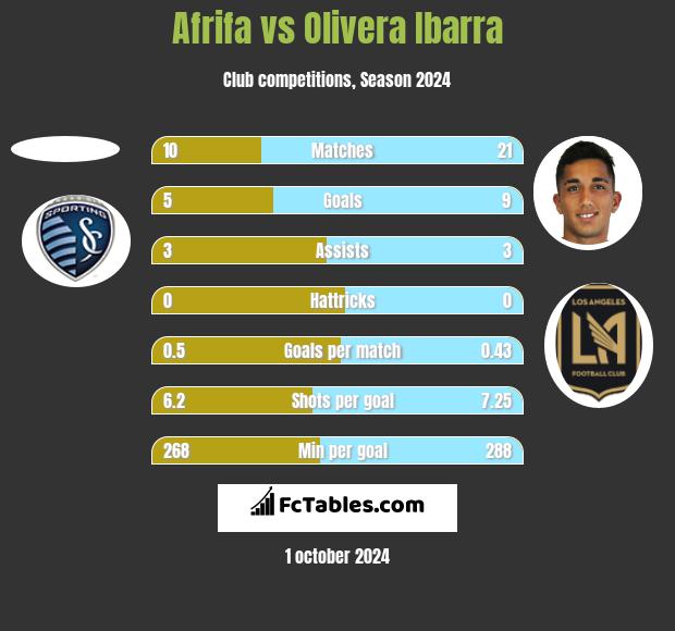 Afrifa vs Olivera Ibarra h2h player stats