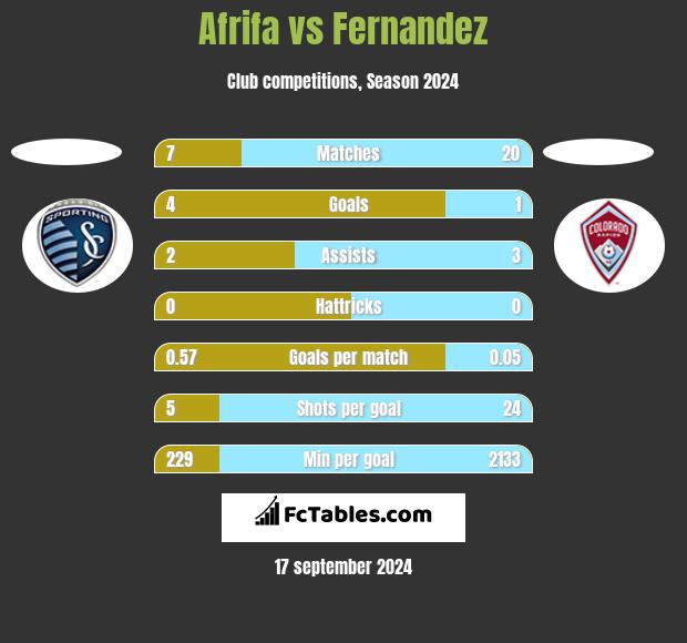 Afrifa vs Fernandez h2h player stats