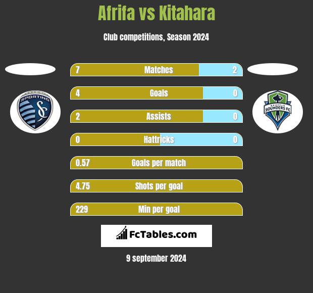 Afrifa vs Kitahara h2h player stats