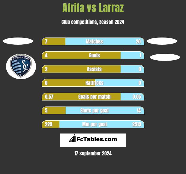 Afrifa vs Larraz h2h player stats