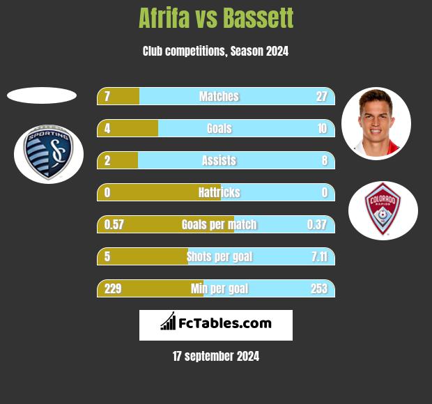 Afrifa vs Bassett h2h player stats