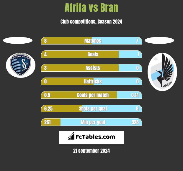 Afrifa vs Bran h2h player stats