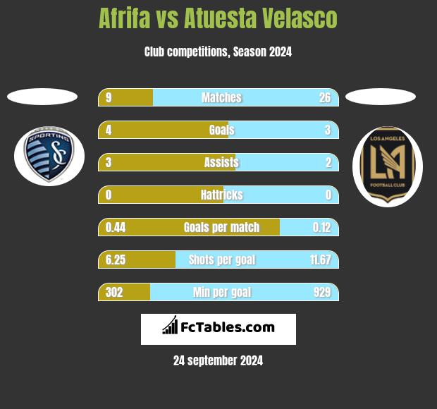 Afrifa vs Atuesta Velasco h2h player stats