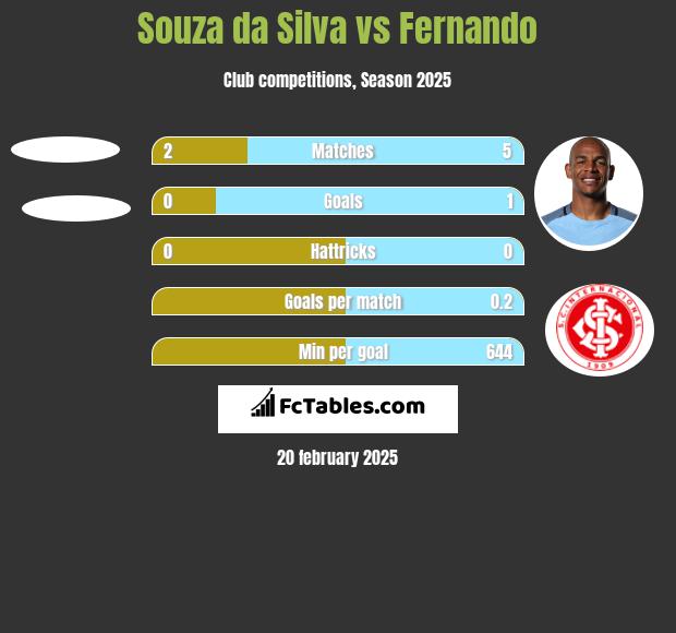 Souza da Silva vs Fernando h2h player stats