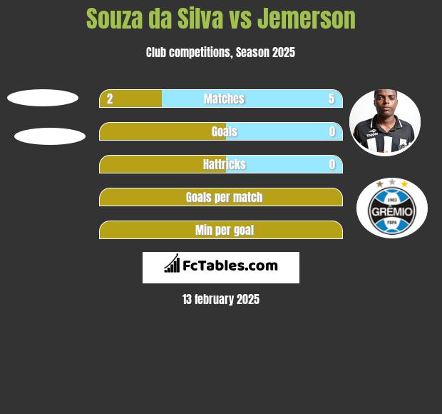 Souza da Silva vs Jemerson h2h player stats