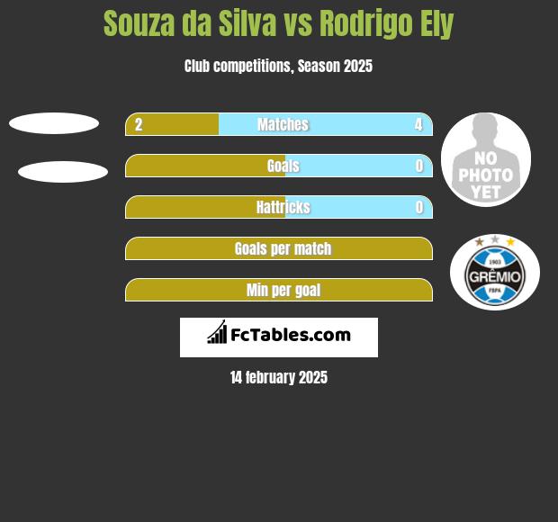 Souza da Silva vs Rodrigo Ely h2h player stats