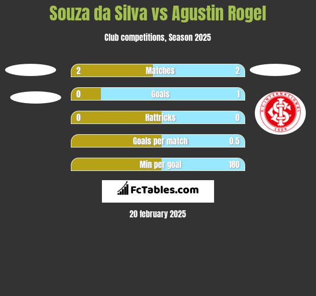 Souza da Silva vs Agustin Rogel h2h player stats