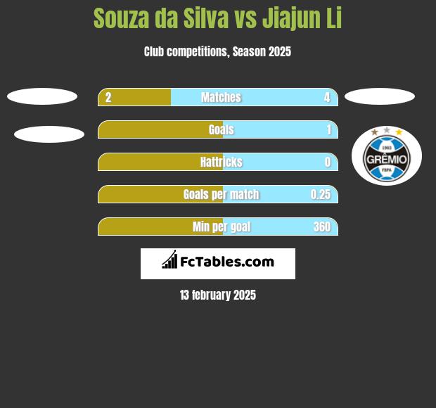 Souza da Silva vs Jiajun Li h2h player stats