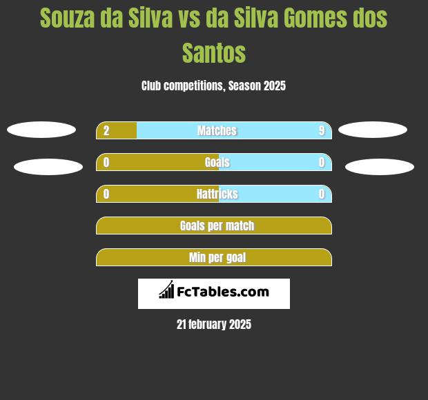 Souza da Silva vs da Silva Gomes dos Santos h2h player stats