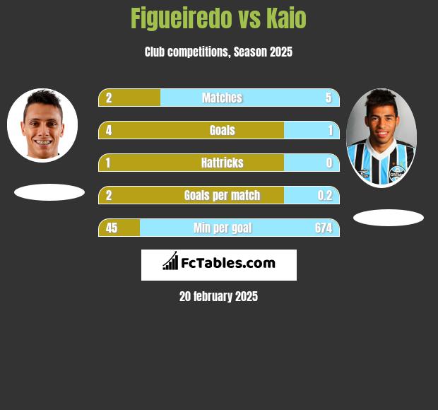 Figueiredo vs Kaio h2h player stats