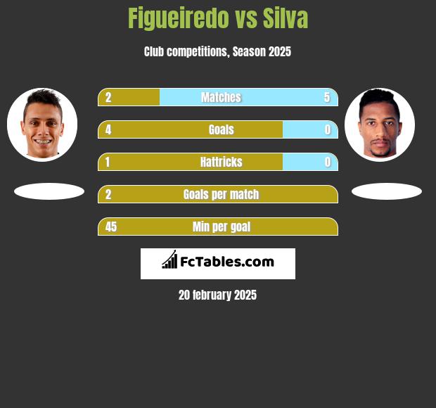 Figueiredo vs Silva h2h player stats