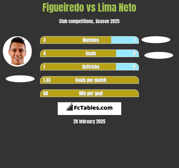 Figueiredo vs Lima Neto h2h player stats