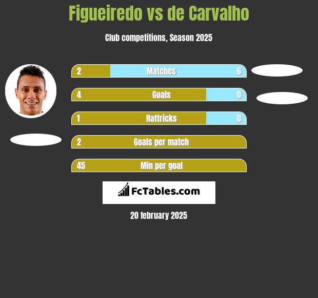 Figueiredo vs de Carvalho h2h player stats