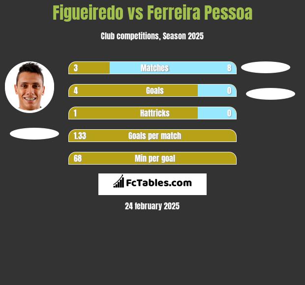 Figueiredo vs Ferreira Pessoa h2h player stats