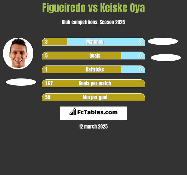 Figueiredo vs Keiske Oya h2h player stats