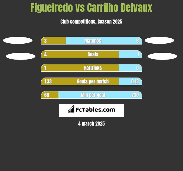 Figueiredo vs Carrilho Delvaux h2h player stats