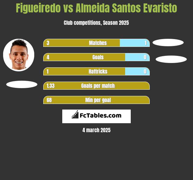 Figueiredo vs Almeida Santos Evaristo h2h player stats