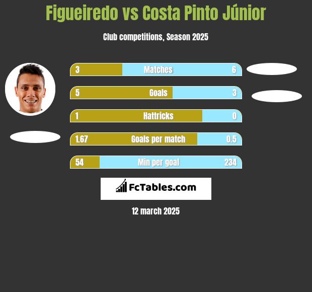 Figueiredo vs Costa Pinto Júnior h2h player stats