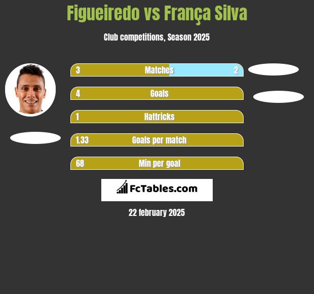 Figueiredo vs França Silva h2h player stats