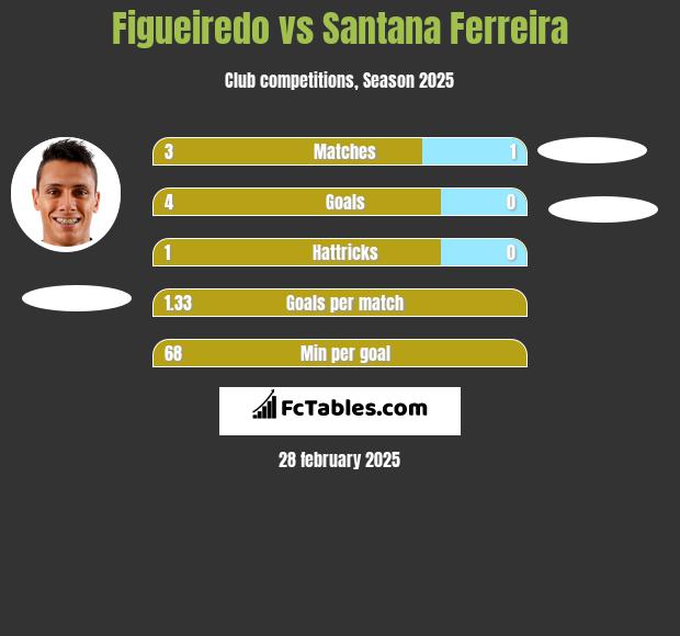 Figueiredo vs Santana Ferreira h2h player stats