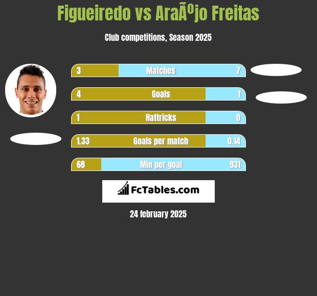 Figueiredo vs AraÃºjo Freitas h2h player stats