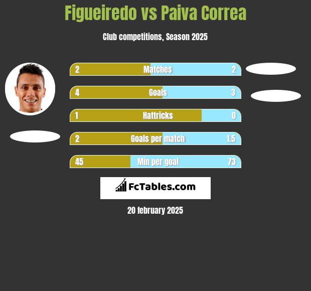 Figueiredo vs Paiva Correa h2h player stats