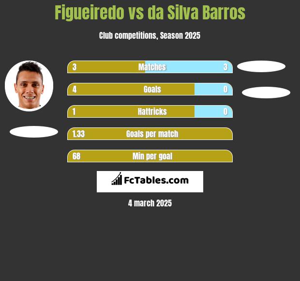 Figueiredo vs da Silva Barros h2h player stats