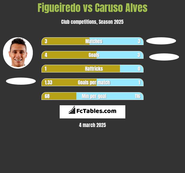 Figueiredo vs Caruso Alves h2h player stats