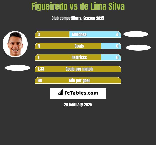 Figueiredo vs de Lima Silva h2h player stats