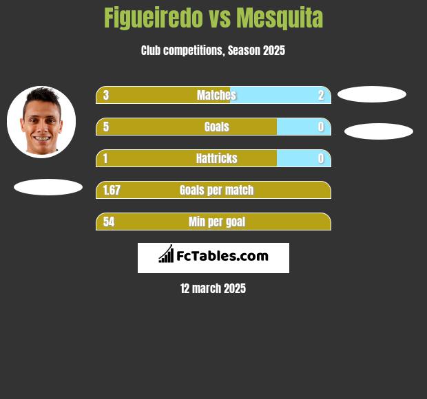 Figueiredo vs Mesquita h2h player stats