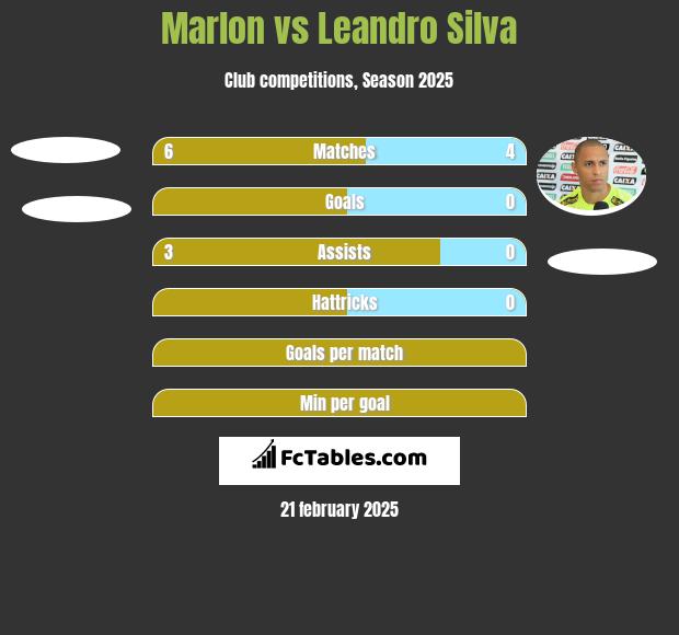 Marlon vs Leandro Silva h2h player stats