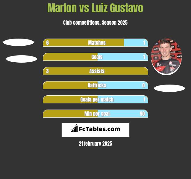 Marlon vs Luiz Gustavo h2h player stats