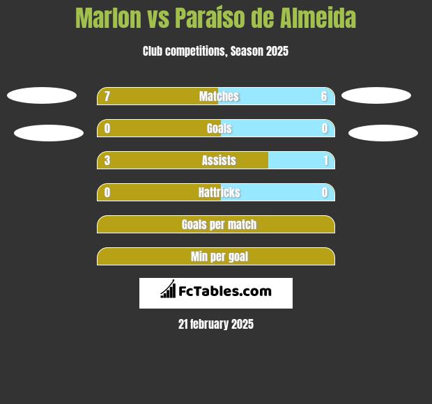 Marlon vs Paraíso de Almeida h2h player stats