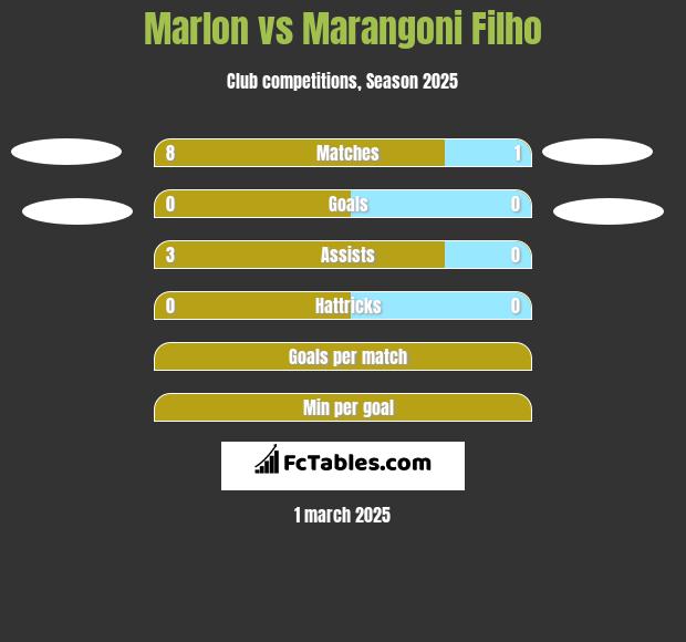 Marlon vs Marangoni Filho h2h player stats