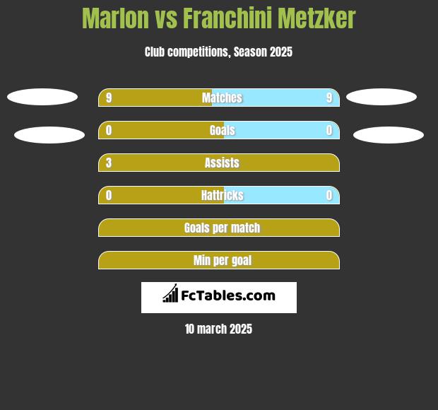 Marlon vs Franchini Metzker h2h player stats