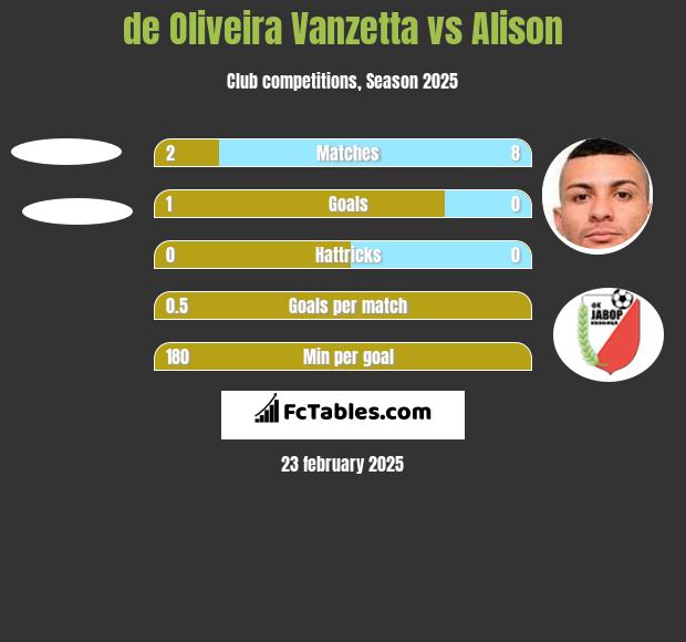 de Oliveira Vanzetta vs Alison h2h player stats