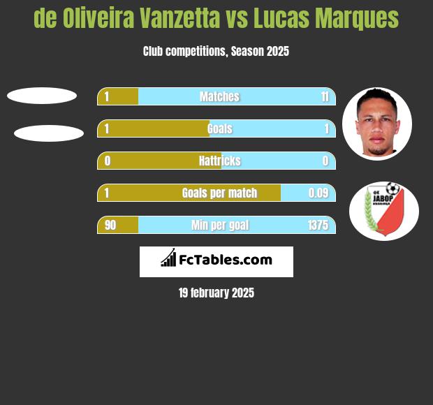 de Oliveira Vanzetta vs Lucas Marques h2h player stats