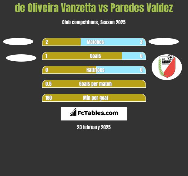 de Oliveira Vanzetta vs Paredes Valdez h2h player stats