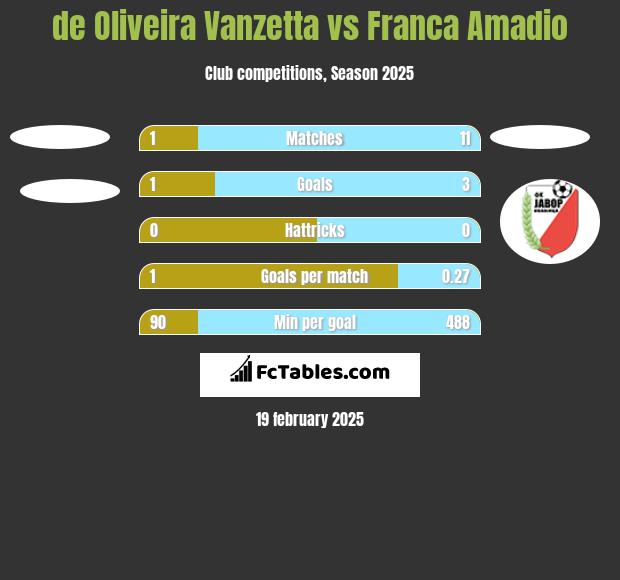 de Oliveira Vanzetta vs Franca Amadio h2h player stats