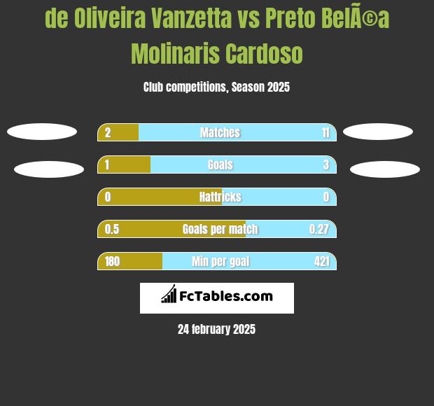 de Oliveira Vanzetta vs Preto BelÃ©a Molinaris Cardoso h2h player stats